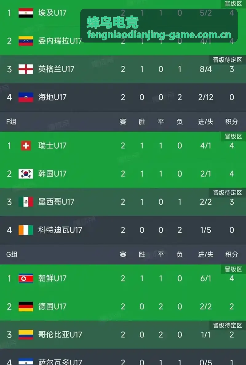 蜂鸟电竞版本强势英雄数据